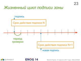Жизненный цикл подписи зоны
D I P H O S T Филипп Кулин, III квартал 2017 года, UNLICENSE
Срок действия подписи N
Срок действия подписи N+1
период
проверки
подпись
новая подпись
23
 