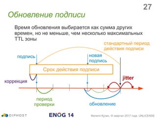 Время обновления выбирается как сумма других
времен, но не меньше, чем несколько максимальных
TTL зоны
Обновление подписи
D I P H O S T Филипп Кулин, III квартал 2017 года, UNLICENSE
Срок действия подписи
jitter
обновление
период
проверки
коррекция
стандартный период
действия подписи
новая
подпись
подпись
27
 