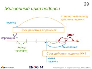 Жизненный цикл подписи
D I P H O S T Филипп Кулин, III квартал 2017 года, UNLICENSE
Срок действия подписи N
jitter
обновлениепериод
проверки
коррекция
стандартный период
действия подписи
подпись
Срок действия подписи N+1
новая
подпись
29
 