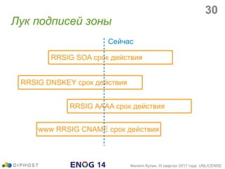 Лук подписей зоны
D I P H O S T Филипп Кулин, III квартал 2017 года, UNLICENSE
RRSIG DNSKEY срок действия
RRSIG SOA срок действия
RRSIG AAAA срок действия
www RRSIG CNAME срок действия
Сейчас
30
 