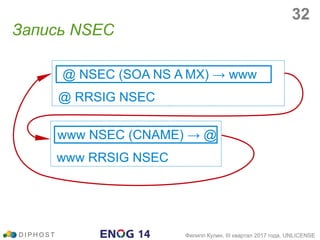 Запись NSEC
@ NSEC (SOA NS A MX) → www
D I P H O S T Филипп Кулин, III квартал 2017 года, UNLICENSE
@ RRSIG NSEC
www NSEC (CNAME) → @
www RRSIG NSEC
32
 