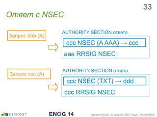 Ответ с NSEC
ccc NSEC (A AAA) → ccc
D I P H O S T Филипп Кулин, III квартал 2017 года, UNLICENSE
aaa RRSIG NSEC
Запрос bbb (A)
AUTHORITY SECTION ответа
ccc NSEC (TXT) → ddd
ccc RRSIG NSEC
Запрос ccc (A)
AUTHORITY SECTION ответа
33
 