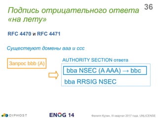 Подпись отрицательного ответа
«на лету»
D I P H O S T Филипп Кулин, III квартал 2017 года, UNLICENSE
bba NSEC (A AAA) → bbc
bba RRSIG NSEC
Запрос bbb (A)
AUTHORITY SECTION ответа
Существуют домены aaa и ccc
RFC 4470 и RFC 4471
36
 