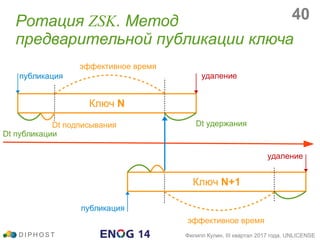 Ротация ZSK. Метод
предварительной публикации ключа
D I P H O S T Филипп Кулин, III квартал 2017 года, UNLICENSE
Ключ N
Dt публикации
публикация
Dt удержания
эффективное время
удаление
Ключ N+1
публикация
удаление
Dt подписывания
эффективное время
40
 