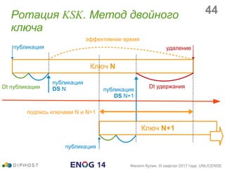 Ротация KSK. Метод двойного
ключа
D I P H O S T Филипп Кулин, III квартал 2017 года, UNLICENSE
Ключ N
публикация
эффективное время
удаление
Ключ N+1
публикация
Dt публикации
публикация
DS N публикация
DS N+1
подпись ключами N и N+1
Dt удержания
44
 