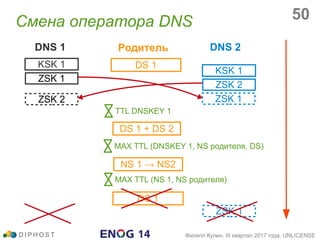 Смена оператора DNS
D I P H O S T Филипп Кулин, III квартал 2017 года, UNLICENSE
DNS 1 DNS 2
ZSK 1
KSK 1
ZSK 2
DS 1
DS 1 + DS 2
DS 1
NS 1 → NS2
Родитель
ZSK 2
KSK 1
ZSK 1
TTL DNSKEY 1
MAX TTL (DNSKEY 1, NS родителя, DS)
MAX TTL (NS 1, NS родителя)
ZSK 1
50
 