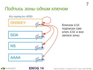 Подпись зоны одним ключом
DNSKEY
AAAA
NS
SOA
Key-signing key (KSK)
Ключом KSK
подписан сам
ключ KSK и все
записи зоны
D I P H O S T Филипп Кулин, III квартал 2017 года, UNLICENSE
7
 
