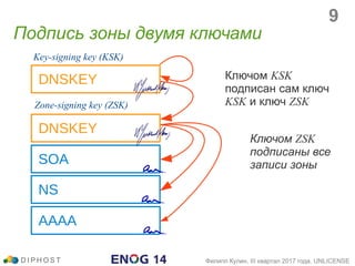 Подпись зоны двумя ключами
DNSKEY
AAAA
NS
SOA
Key-signing key (KSK)
Ключом KSK
подписан сам ключ
KSK и ключ ZSK
DNSKEY
Zone-signing key (ZSK)
Ключом ZSK
подписаны все
записи зоны
D I P H O S T Филипп Кулин, III квартал 2017 года, UNLICENSE
9
 