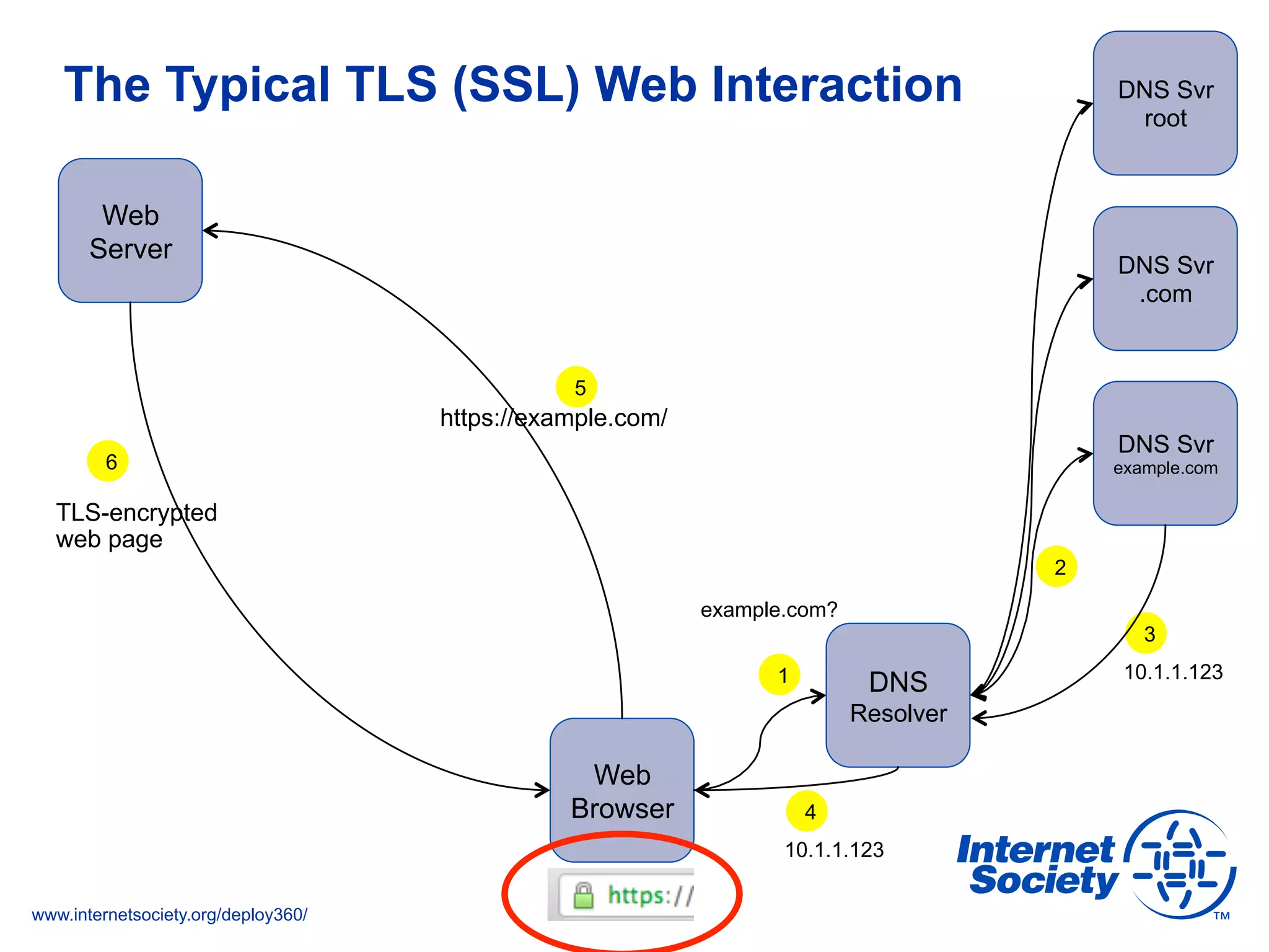 www.internetsociety.org/deploy360/
The Typical TLS (SSL) Web Interaction
Web
Server
Web
Browser
https://example.com/
TLS-encrypted
web page
DNS
Resolver
example.com?
10.1.1.1231
2
5
6
DNS Svr
example.com
DNS Svr
.com
DNS Svr
root
3
10.1.1.123
4
 