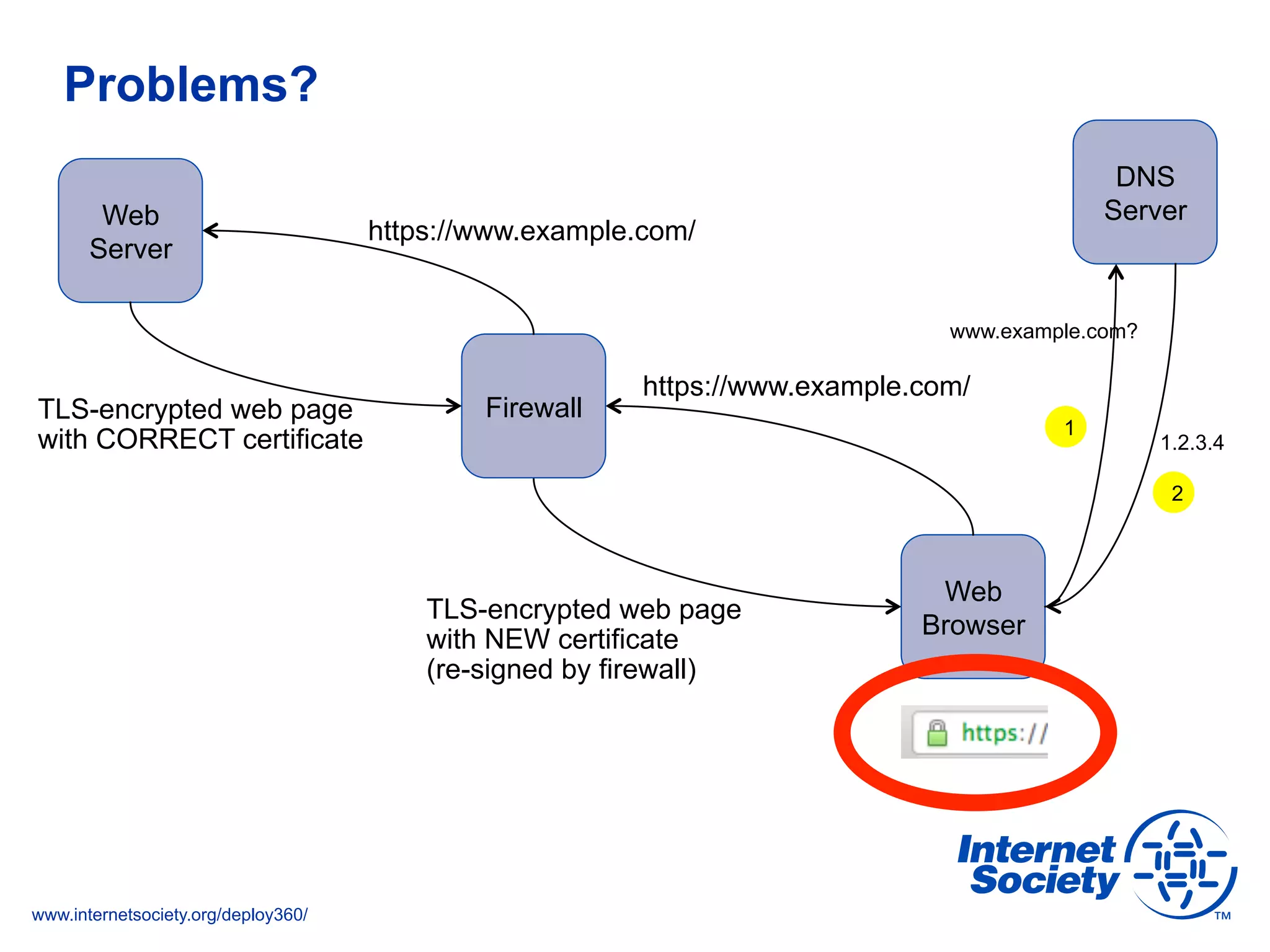 www.internetsociety.org/deploy360/
Problems?
Web
Server
Web
Browser
https://www.example.com/
TLS-encrypted web page
with CORRECT certificate
DNS
Server
www.example.com?
1.2.3.4
1
2
Firewall
https://www.example.com/
TLS-encrypted web page
with NEW certificate
(re-signed by firewall)
 