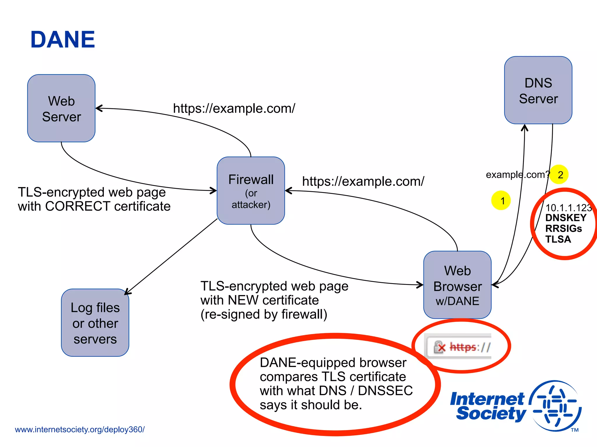www.internetsociety.org/deploy360/
DANE
Web
Server
Web
Browser
w/DANE
https://example.com/
TLS-encrypted web page
with CORRECT certificate
DNS
Server
10.1.1.123
DNSKEY
RRSIGs
TLSA
1
2
Firewall
(or
attacker)
https://example.com/
TLS-encrypted web page
with NEW certificate
(re-signed by firewall)Log files
or other
servers
DANE-equipped browser
compares TLS certificate
with what DNS / DNSSEC
says it should be.
example.com?
 