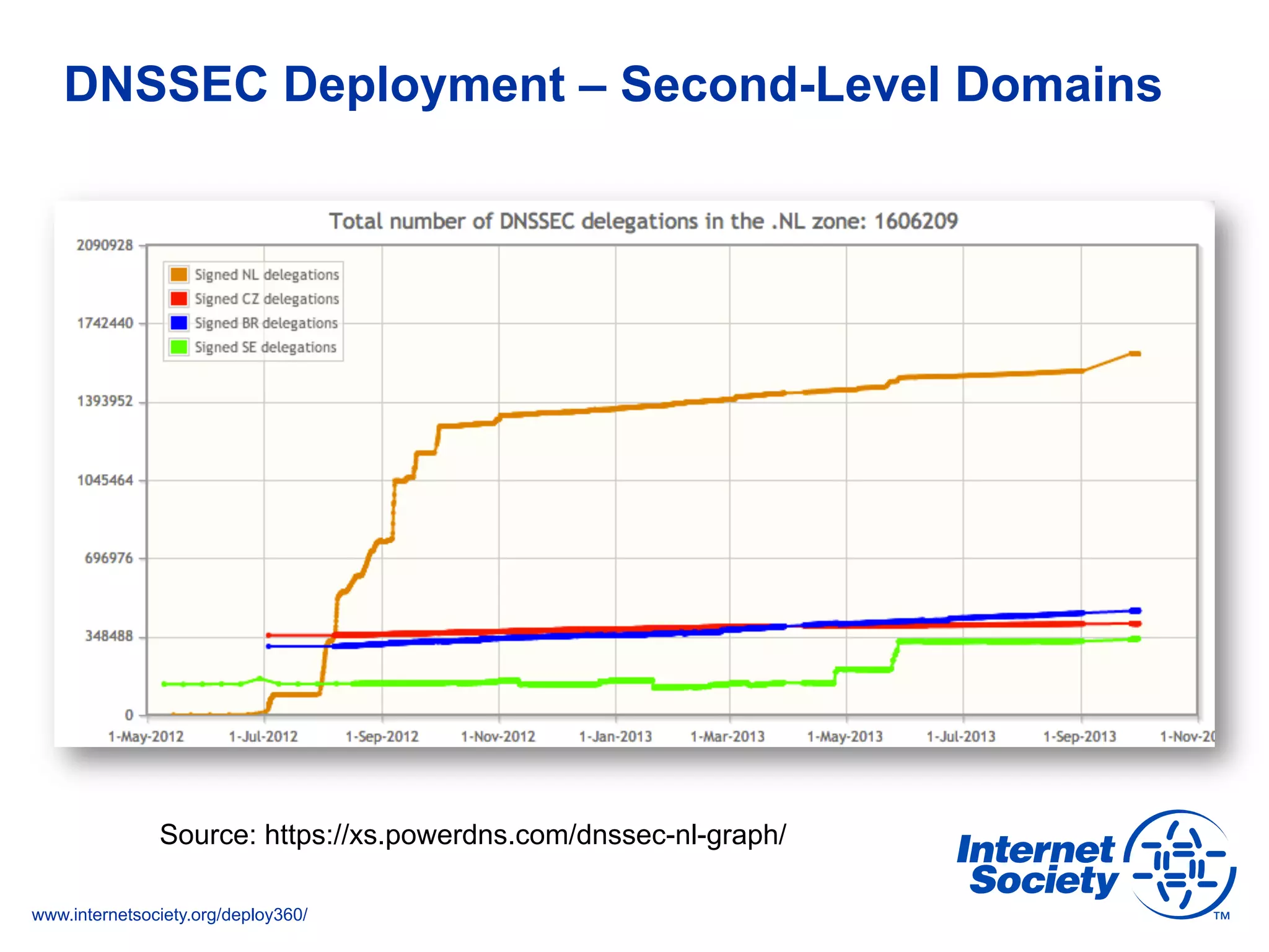 www.internetsociety.org/deploy360/
DNSSEC Deployment – Second-Level Domains
Source: https://xs.powerdns.com/dnssec-nl-graph/
 