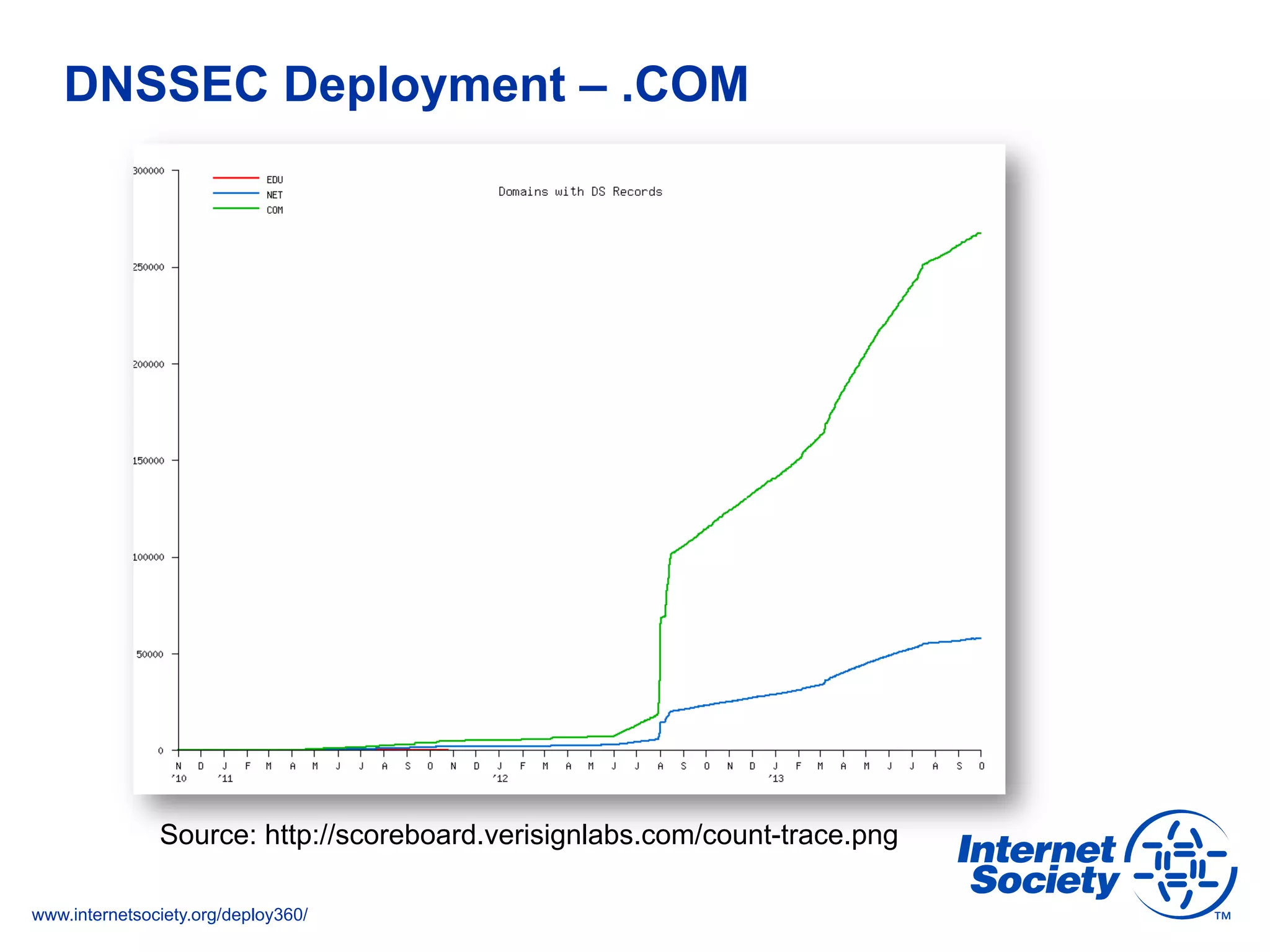 www.internetsociety.org/deploy360/
DNSSEC Deployment – .COM
Source: http://scoreboard.verisignlabs.com/count-trace.png
 