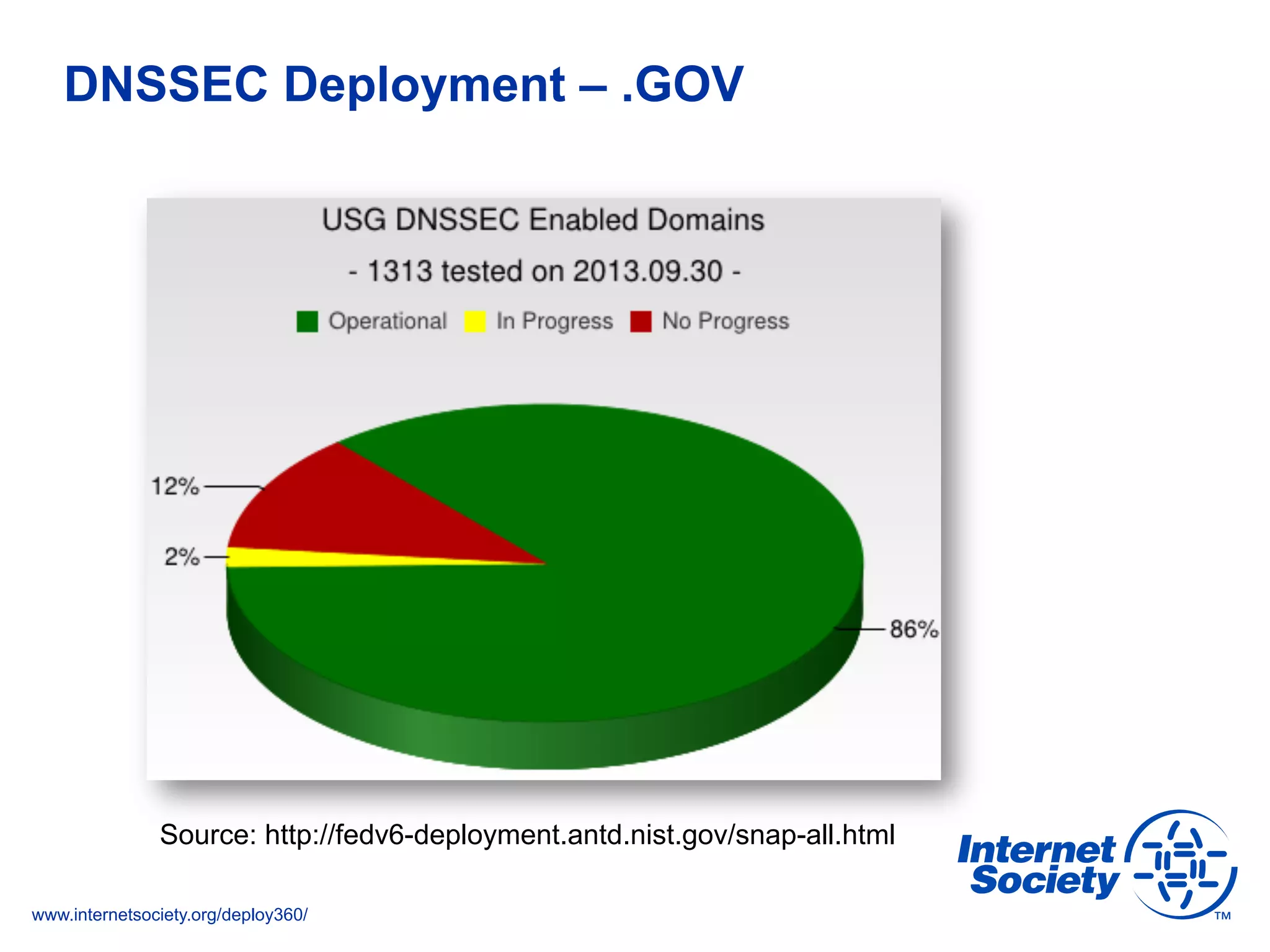 www.internetsociety.org/deploy360/
DNSSEC Deployment – .GOV
Source: http://fedv6-deployment.antd.nist.gov/snap-all.html
 