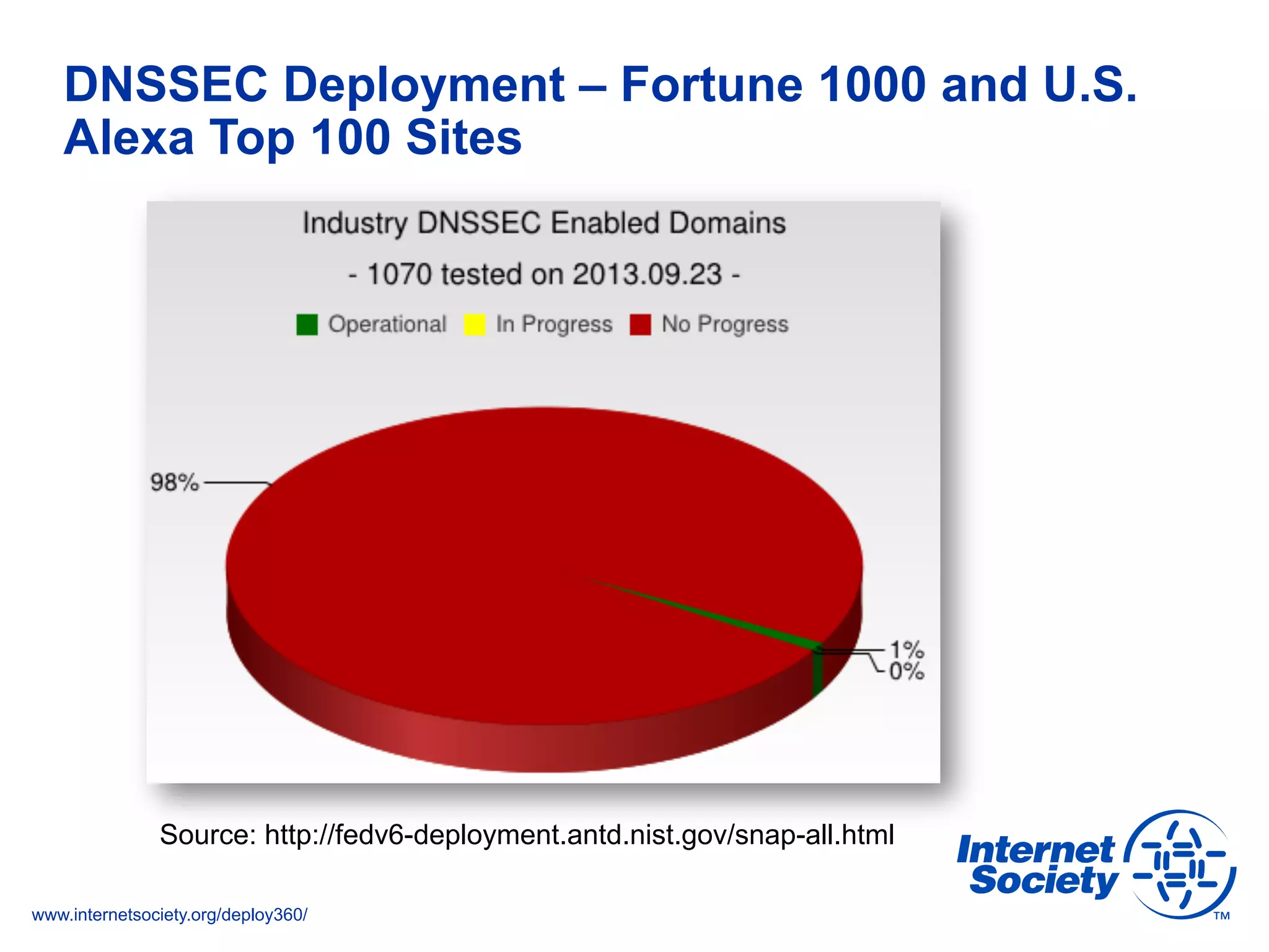 www.internetsociety.org/deploy360/
DNSSEC Deployment – Fortune 1000 and U.S.
Alexa Top 100 Sites
Source: http://fedv6-deployment.antd.nist.gov/snap-all.html
 
