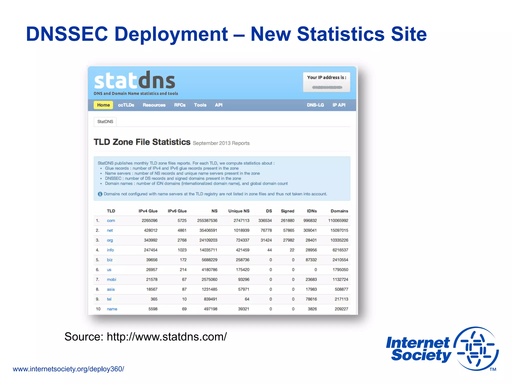 www.internetsociety.org/deploy360/
DNSSEC Deployment – New Statistics Site
Source: http://www.statdns.com/
 