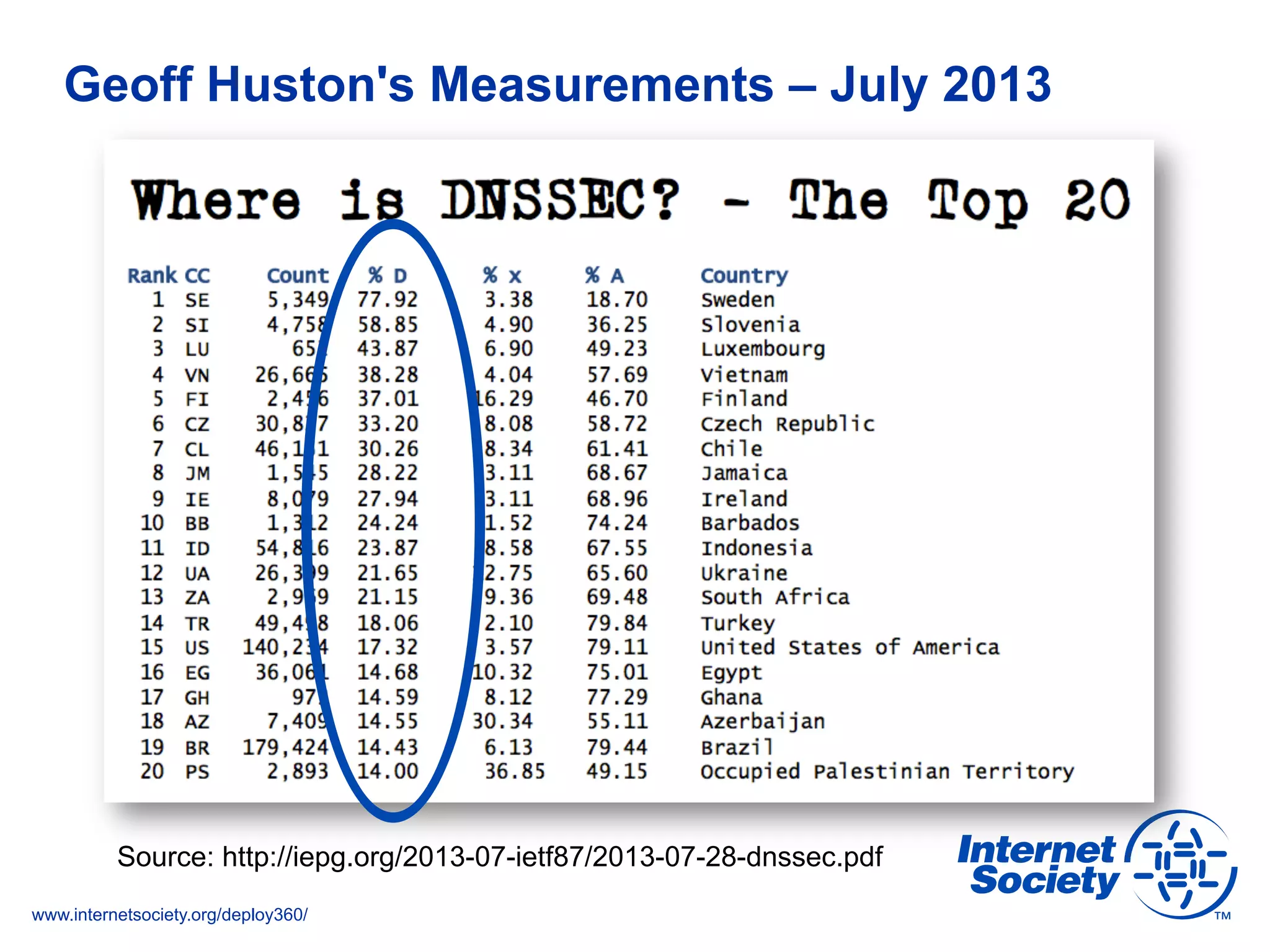 www.internetsociety.org/deploy360/
Geoff Huston's Measurements – July 2013
Source: http://iepg.org/2013-07-ietf87/2013-07-28-dnssec.pdf
 