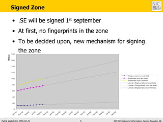 Signed Zone .SE will be signed 1 st  september At first, no fingerprints in the zone To be decided upon, new mechanism for signing the zone 