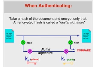 When Authenticating:
Take a hash of the document and encrypt only that.
An encrypted hash is called a "digital signature"
The quick
brown fox
jumped
over the...
The quick
brown fox
jumped
over the...
k2 k1
digital
signature
COMPARE
hash hash
(public)(private)
 