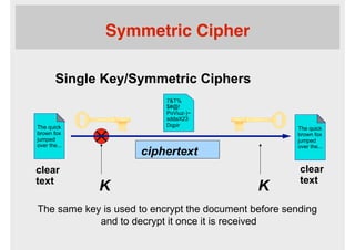 Symmetric Cipher
The quick
brown fox
jumped
over the...
Single Key/Symmetric Ciphers
The quick
brown fox
jumped
over the...
clear
text
clear
text
ciphertext
K K
The same key is used to encrypt the document before sending
and to decrypt it once it is received
7&T%
$#@!
PoViuz-)~
sddaX23
Dqpir
 