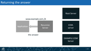 | 10| 10
Returning the answer
Application
Recursive
Server
www.example.com./A
the answer
Root Server
EXAMPLE.COM
Server
COM.
server
 