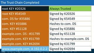 | 100| 100
The Trust Chain Completed
root KEY #54549
com. KEY #35886
com. KEY #51128
example.com. KEY #31799
example.com. KEY #42694
root KEY #20326
www.example.com. A 192.0.2.2
com. DS for #35886
example.com. DS : #31799
Signed by K20326
Hashes to com. DS
Signed by K35886
Signed by K31799
Always Trusted
Signed by K42694
Signed by K54549
Signed by K51128
Hashes to example.com. DS
 