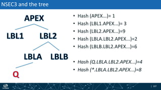 | 107| 107
• Hash (APEX...)= 1
• Hash (LBL1.APEX...)= 3
• Hash (LBL2.APEX...)=9
• Hash (LBLA.LBL2.APEX...)=2
• Hash (LBLB.LBL2.APEX...)=6
• Hash (Q.LBLA.LBL2.APEX...)=4
• Hash (*.LBLA.LBL2.APEX...)=8
NSEC3 and the tree
 