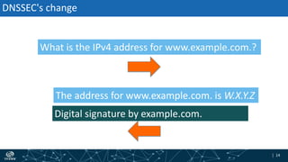 | 14| 14
Digital signature by example.com.
DNSSEC's change
What is the IPv4 address for www.example.com.?
The address for www.example.com. is W.X.Y.Z
 