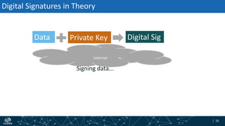 | 18| 18
Internet
Digital Signatures in Theory
Data Digital SigPrivate Key
Signing data...
 