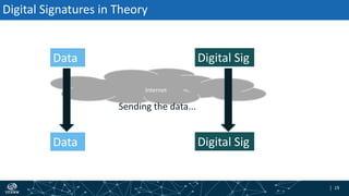 | 19| 19
Internet
Digital Signatures in Theory
Data Digital Sig
Data Digital Sig
Sending the data...
 