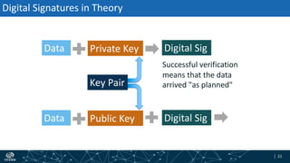 | 21| 21
Digital Signatures in Theory
Data Private Key
Key Pair
Data Digital SigPublic Key
Successful verification
means that the data
arrived "as planned"
Digital Sig
 