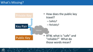 | 23| 23
Internet
What's Missing?
• How does the public key
travel?
– Safely?
– Reliably?
• BTW, what is "safe" and
"reliable?" What do
those words mean?
Private Key
Key Pair
Public Key
 