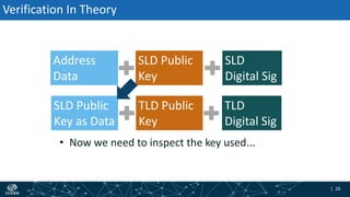 | 28| 28
Verification In Theory
• Now we need to inspect the key used...
Address
Data
SLD
Digital Sig
SLD Public
Key
SLD Public
Key as Data
TLD
Digital Sig
TLD Public
Key
 