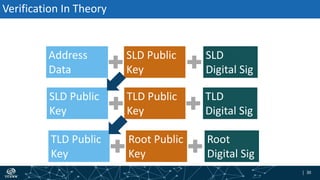 | 30| 30
Verification In Theory
Address
Data
SLD
Digital Sig
SLD Public
Key
SLD Public
Key
TLD
Digital Sig
TLD Public
Key
TLD Public
Key
Root
Digital Sig
Root Public
Key
 
