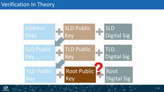 | 31| 31
Verification In Theory
Address
Data
SLD
Digital Sig
SLD Public
Key
SLD Public
Key
TLD
Digital Sig
TLD Public
Key
TLD Public
Key
Root
Digital Sig
Root Public
Key
?
 
