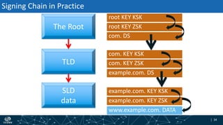 | 34| 34
The Root
TLD
SLD
data example.com. KEY ZSK
example.com. KEY KSK
example.com. DS
com. KEY ZSK
com. KEY KSK
com. DS
root KEY ZSK
root KEY KSK
www.example.com. DATA
Signing Chain in Practice
 