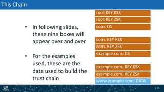 | 36| 36
This Chain
• In following slides,
these nine boxes will
appear over and over
• For the examples
used, these are the
data used to build the
trust chain
example.com. KEY ZSK
example.com. KEY KSK
example.com. DS
com. KEY ZSK
com. KEY KSK
com. DS
root KEY ZSK
root KEY KSK
www.example.com. DATA
 
