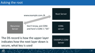 | 38| 38
Asking the root
Recursive
Server
Don't know, ask COM.
and here's COM.'s "DS"
The DS record is how the upper layer
indicates how the next layer down is
secure, what key is used
www.example.com./A
Root Server
EXAMPLE.COM
Server
COM.
server
 