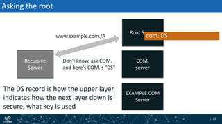 | 39| 39
Asking the root
Recursive
Server
Don't know, ask COM.
and here's COM.'s "DS"
The DS record is how the upper layer
indicates how the next layer down is
secure, what key is used
www.example.com./A
Root Server
EXAMPLE.COM
Server
COM.
server
com. DS
 