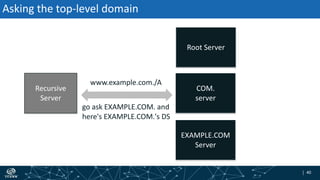 | 40| 40
Asking the top-level domain
Recursive
Server
go ask EXAMPLE.COM. and
here's EXAMPLE.COM.'s DS
www.example.com./A
Root Server
EXAMPLE.COM
Server
COM.
server
 