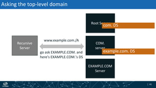 | 41| 41
Recursive
Server
go ask EXAMPLE.COM. and
here's EXAMPLE.COM.'s DS
www.example.com./A
Root Server
EXAMPLE.COM
Server
COM.
server
Asking the top-level domain
example.com. DS
com. DS
 