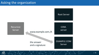 | 42| 42
Asking the organization
Recursive
Server
the answer
and a signature
www.example.com./A
Root Server
EXAMPLE.COM
Server
COM.
server
 