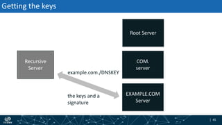 | 45| 45
Getting the keys
Recursive
Server
example.com./DNSKEY
the keys and a
signature
Root Server
EXAMPLE.COM
Server
COM.
server
 