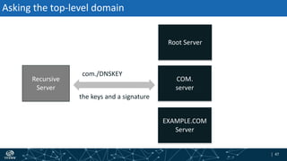 | 47| 47
Asking the top-level domain
Recursive
Server
com./DNSKEY
the keys and a signature
Root Server
EXAMPLE.COM
Server
COM.
server
 