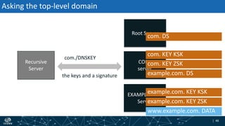 | 48| 48
Asking the top-level domain
Recursive
Server
com./DNSKEY
the keys and a signature
Root Server
EXAMPLE.COM
Server
COM.
server
example.com. KEY ZSK
example.com. KEY KSK
example.com. DS
com. KEY ZSK
com. KEY KSK
com. DS
www.example.com. DATA
 