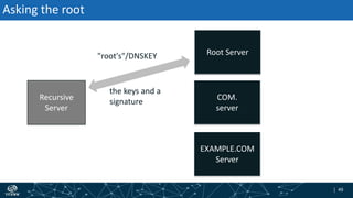 | 49| 49
Asking the root
Recursive
Server
"root's"/DNSKEY
the keys and a
signature
Root Server
EXAMPLE.COM
Server
COM.
server
 
