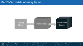 | 5| 5
Information
Source
Information
Source
Information
Source
Information
Source
IntermediaryIntermediaryIntermediary
But DNS consists of many layers
Relying
Client
Intermediary
Information
Source
 