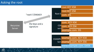| 50| 50
Asking the root
Recursive
Server
"root's"/DNSKEY
the keys and a
signature
Root Server
EXAMPLE.COM
Server
COM.
server
example.com. KEY ZSK
example.com. KEY KSK
example.com. DS
com. KEY ZSK
com. KEY KSK
com. DS
root KEY ZSK
root KEY KSK
www.example.com. DATA
 
