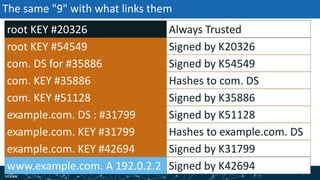 | 55| 55
The same "9" with what links them
root KEY #54549
com. KEY #35886
com. KEY #51128
example.com. KEY #31799
example.com. KEY #42694
root KEY #20326
www.example.com. A 192.0.2.2
com. DS for #35886
example.com. DS : #31799
Signed by K20326
Hashes to com. DS
Signed by K35886
Signed by K31799
Always Trusted
Signed by K42694
Signed by K54549
Signed by K51128
Hashes to example.com. DS
 