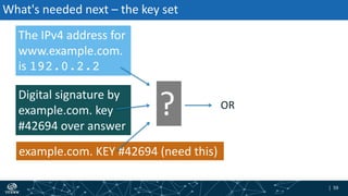 | 59| 59
What's needed next – the key set
The IPv4 address for
www.example.com.
is 192.0.2.2
Digital signature by
example.com. key
#42694 over answer
example.com. KEY #42694 (need this)
? OR
 